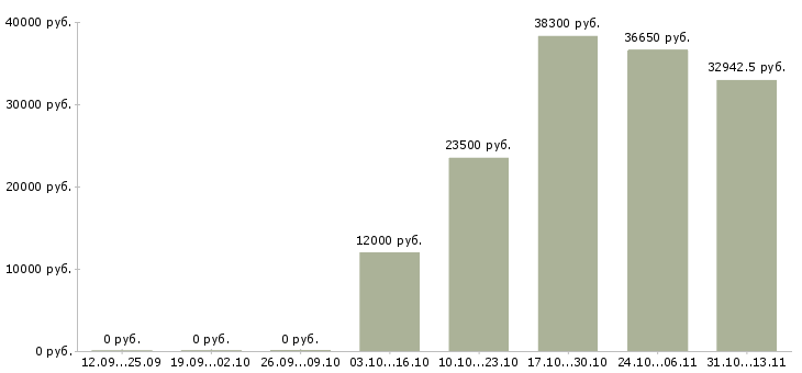 Вакансии «специалист по кредитованию малого бизнеса»-Медиана зарплаты по вакансии «специалист по кредитованию малого бизнеса» за 2 месяца