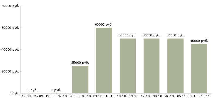 Вакансии «специалист по маркетингу и pr»-Медиана зарплаты по вакансии «специалист по маркетингу и pr» за 2 месяца