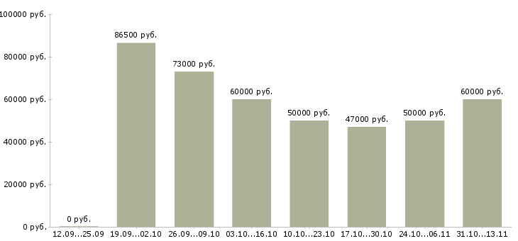 Вакансии «специалист по проектной работе»-Медиана зарплаты по вакансии «специалист по проектной работе» за 2 месяца