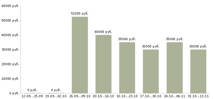 Вакансии «специалист по сетевым технологиям»-Медиана зарплаты по вакансии «специалист по сетевым технологиям» за 2 месяца