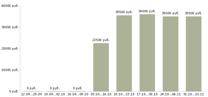 Вакансии «специалист по системам видеонаблюдения»-Медиана зарплаты по вакансии «специалист по системам видеонаблюдения» за 2 месяца