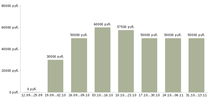 Вакансии «специалист по сопровождению сделок»-Медиана зарплаты по вакансии «специалист по сопровождению сделок» за 2 месяца