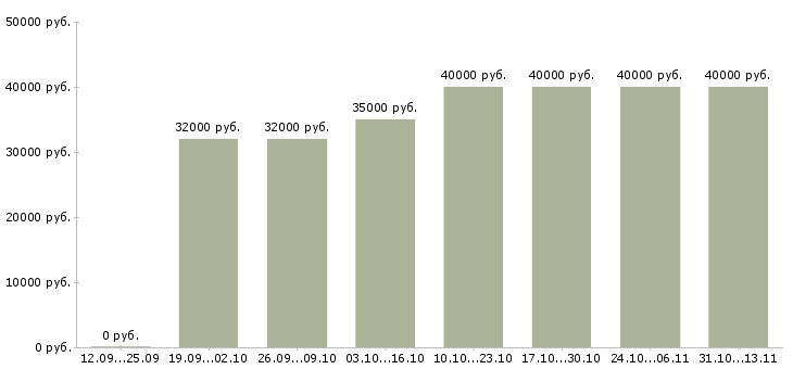 Вакансии «специалист по строительству и эксплуатации»-Медиана зарплаты по вакансии «специалист по строительству и эксплуатации» за 2 месяца