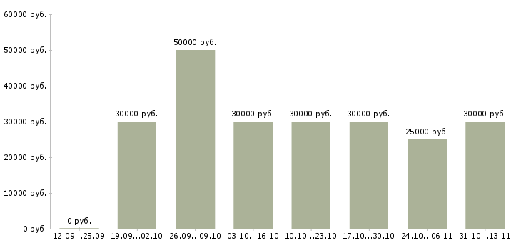 Вакансии «специалист центра поддержки клиентов»-Медиана зарплаты по вакансии «специалист центра поддержки клиентов» за 2 месяца