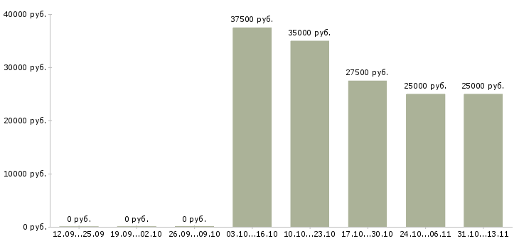 Вакансии «старший администратор в стоматологию»-Медиана зарплаты по вакансии «старший администратор в стоматологию» за 2 месяца