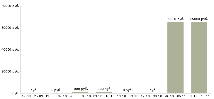 Вакансии «танцовщица или танцор»-Медиана зарплаты по вакансии «танцовщица или танцор» за 2 месяца