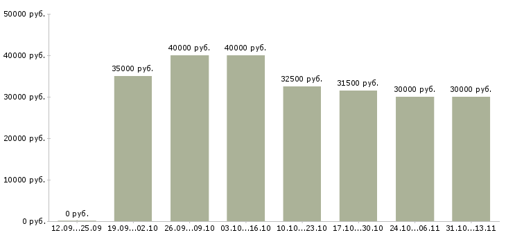 Вакансии «техник по ремонту пк»-Медиана зарплаты по вакансии «техник по ремонту пк» за 2 месяца