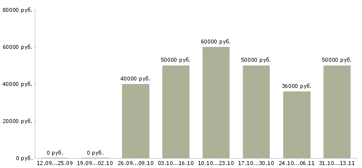 Вакансии «технолог бумажного производства»-Медиана зарплаты по вакансии «технолог бумажного производства» за 2 месяца