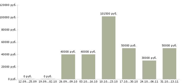 Вакансии «технолог переработки пластмасс»-Медиана зарплаты по вакансии «технолог переработки пластмасс» за 2 месяца