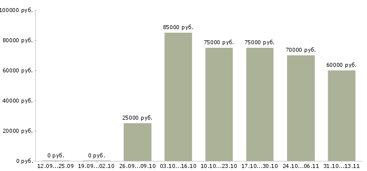 Вакансии «тренер отдела продаж»-Медиана зарплаты по вакансии «тренер отдела продаж» за 2 месяца