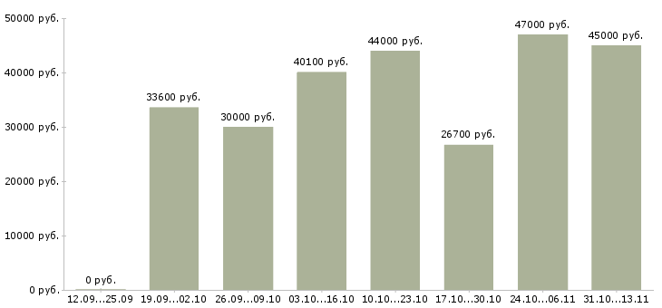 Вакансии «уборщик на производство»-Медиана зарплаты по вакансии «уборщик на производство» за 2 месяца