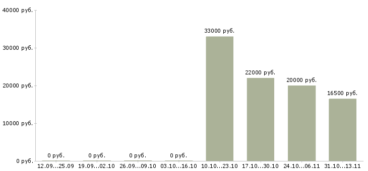 Вакансии «утренний повар»-Медиана зарплаты по вакансии «утренний повар» за 2 месяца