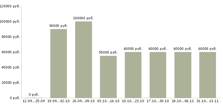 Вакансии «эксперт по работе с недвижимостью»-Медиана зарплаты по вакансии «эксперт по работе с недвижимостью» за 2 месяца