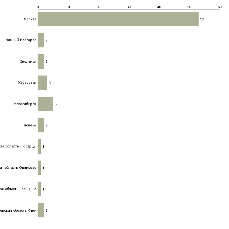 Найти работу автослесарь универсал-Число вакансий «автослесарь универсал» на сайте в городах Росcии