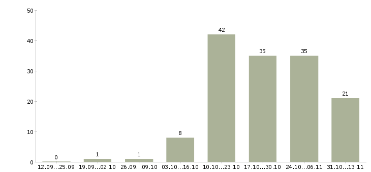 Работа «автослесарь универсал»-Число вакансий «автослесарь универсал» на сайте за 2 месяца