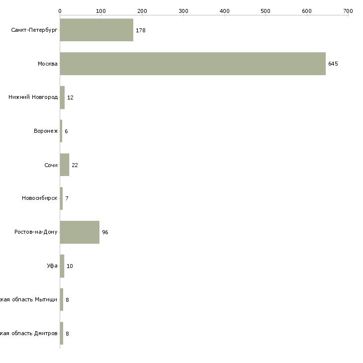 Найти работу агент жилой недвижимости-Число вакансий «агент жилой недвижимости» на сайте в городах Росcии