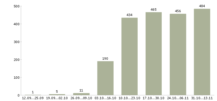 Работа «агент жилой недвижимости»-Число вакансий «агент жилой недвижимости» на сайте за 2 месяца