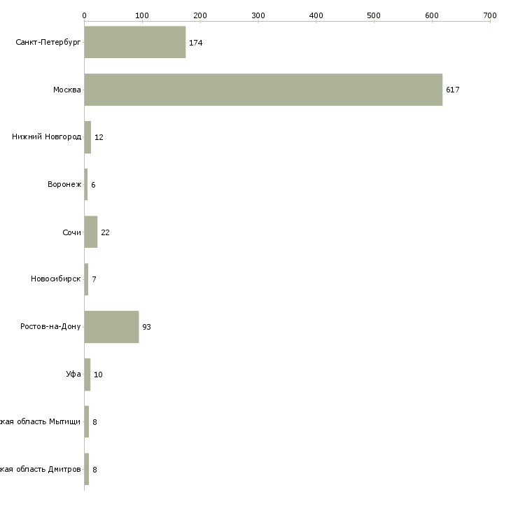 Найти работу агент по жилой недвижимости-Число вакансий «агент по жилой недвижимости» на сайте в городах Росcии