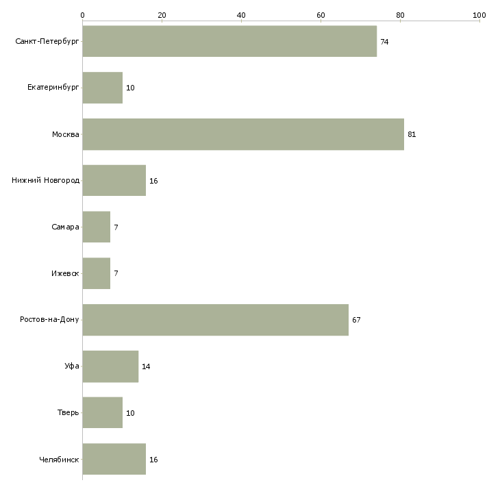 Найти работу ведущий инженер по испытаниям-Число вакансий «ведущий инженер по испытаниям» на сайте в городах Росcии