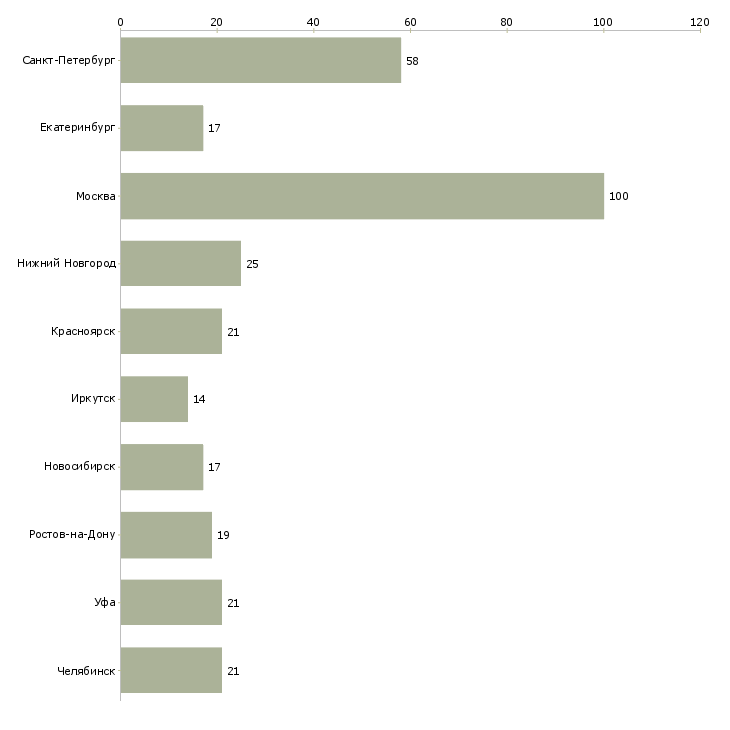 Найти работу ведущий инженер по подготовке производства-Число вакансий «ведущий инженер по подготовке производства» на сайте в городах Росcии