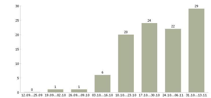 Работа «ведущий менеджер вэд»-Число вакансий «ведущий менеджер вэд» на сайте за 2 месяца