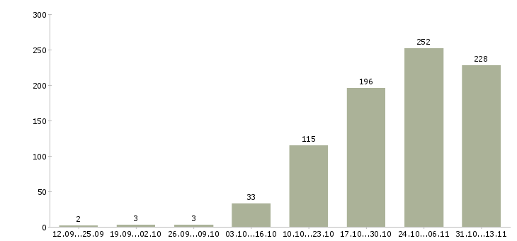 Работа «ведущий менеджер по рекламе»-Число вакансий «ведущий менеджер по рекламе» на сайте за 2 месяца