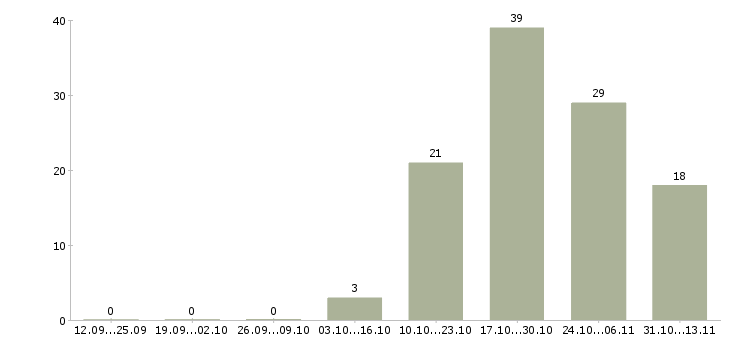 Работа «ведущий специалист по экономической безопасности»-Число вакансий «ведущий специалист по экономической безопасности» на сайте за 2 месяца