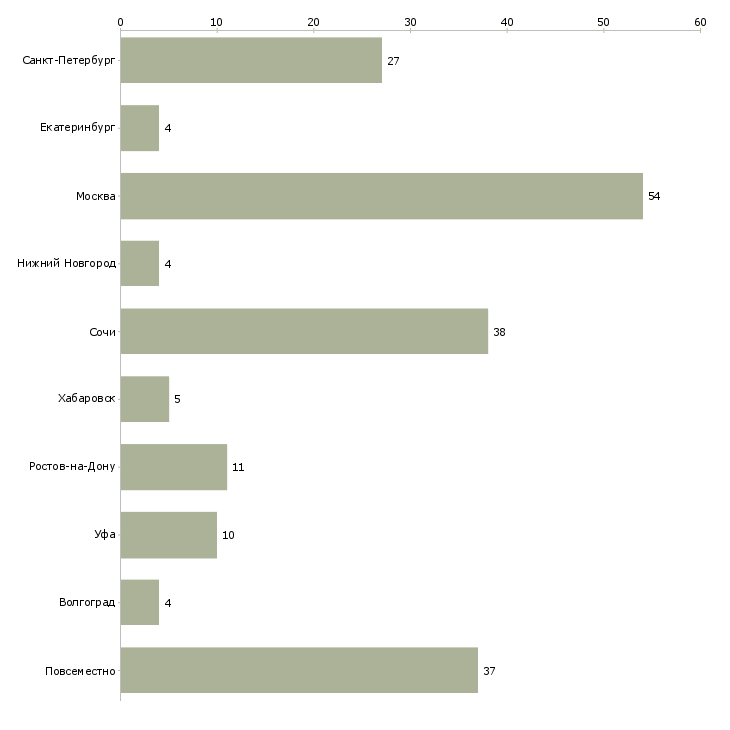 Найти работу главный специалист по рекламе-Число вакансий «главный специалист по рекламе» на сайте в городах Росcии