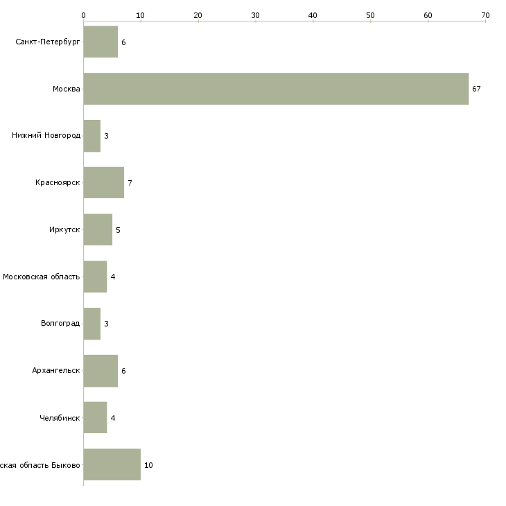 Найти работу грузчик в магазин бытовой техники-Число вакансий «грузчик в магазин бытовой техники» на сайте в городах Росcии