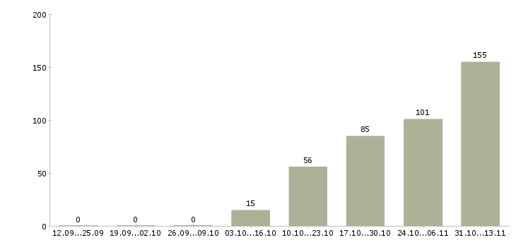 Работа «грузчик в магазин бытовой техники»-Число вакансий «грузчик в магазин бытовой техники» на сайте за 2 месяца