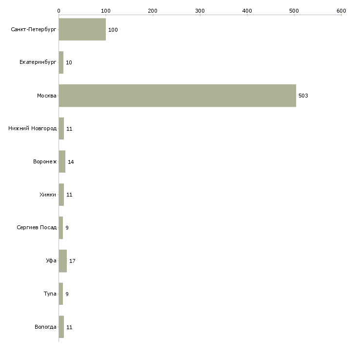 Найти работу грузчик в магазин подработка-Число вакансий «грузчик в магазин подработка» на сайте в городах Росcии