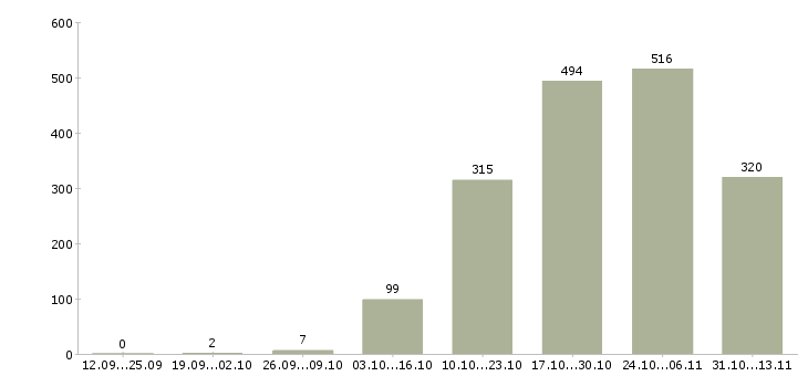 Работа «грузчик детских товаров»-Число вакансий «грузчик детских товаров» на сайте за 2 месяца