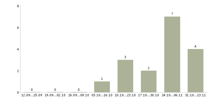 Работа «грузчик на хлебокомбинат»-Число вакансий «грузчик на хлебокомбинат» на сайте за 2 месяца