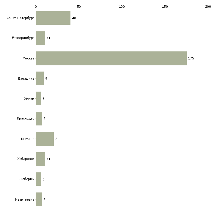 Найти работу дизайнер в мебельную компанию-Число вакансий «дизайнер в мебельную компанию» на сайте в городах Росcии
