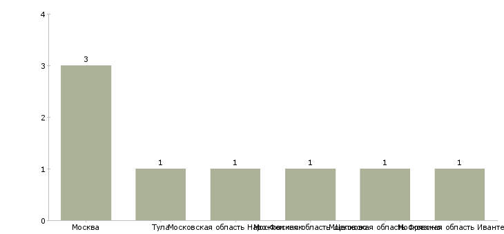 Найти работу диспетчер на автобазу-Число вакансий «диспетчер на автобазу» на сайте в городах Росcии