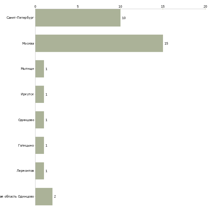 Найти работу закройщик по коже-Число вакансий «закройщик по коже» на сайте в городах Росcии