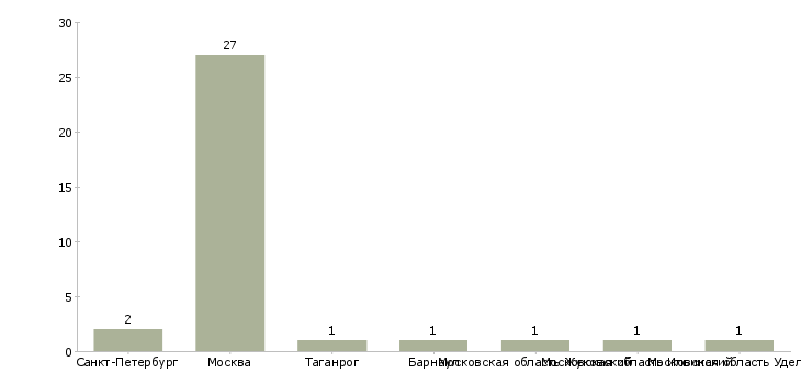 Найти работу замерщик светопрозрачных конструкций-Число вакансий «замерщик светопрозрачных конструкций» на сайте в городах Росcии