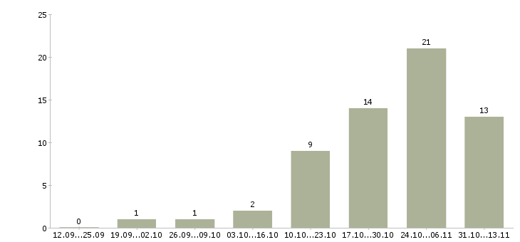 Работа «замерщик светопрозрачных конструкций»-Число вакансий «замерщик светопрозрачных конструкций» на сайте за 2 месяца
