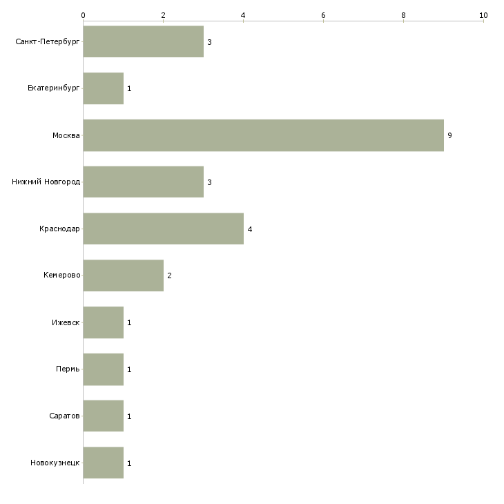 Найти работу заместитель главного экономиста-Число вакансий «заместитель главного экономиста» на сайте в городах Росcии