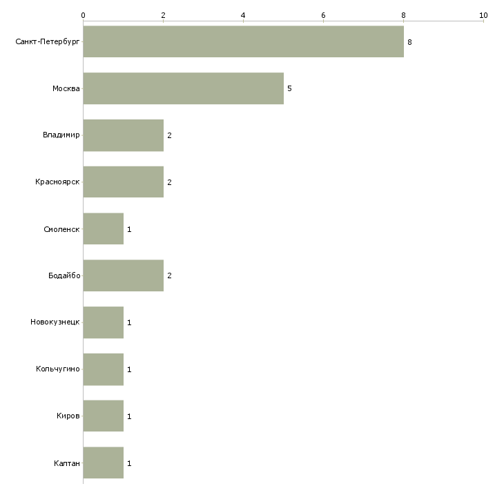 Найти работу заместитель заведующего производством-Число вакансий «заместитель заведующего производством» на сайте в городах Росcии