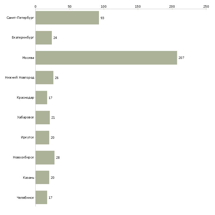Найти работу инженер по продажам оборудования-Число вакансий «инженер по продажам оборудования» на сайте в городах Росcии