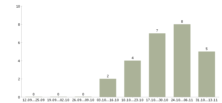Работа «кладовщик на швейное производство»-Число вакансий «кладовщик на швейное производство» на сайте за 2 месяца