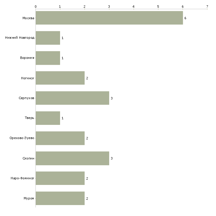 Найти работу комплектовщик печатной продукции-Число вакансий «комплектовщик печатной продукции» на сайте в городах Росcии