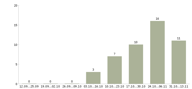 Работа «комплектовщик печатной продукции»-Число вакансий «комплектовщик печатной продукции» на сайте за 2 месяца