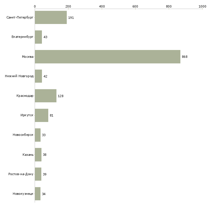 Найти работу консультант по продаже мебели-Число вакансий «консультант по продаже мебели» на сайте в городах Росcии