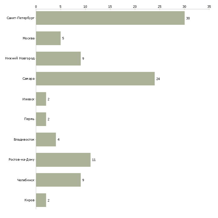 Найти работу координатор автопарка-Число вакансий «координатор автопарка» на сайте в городах Росcии