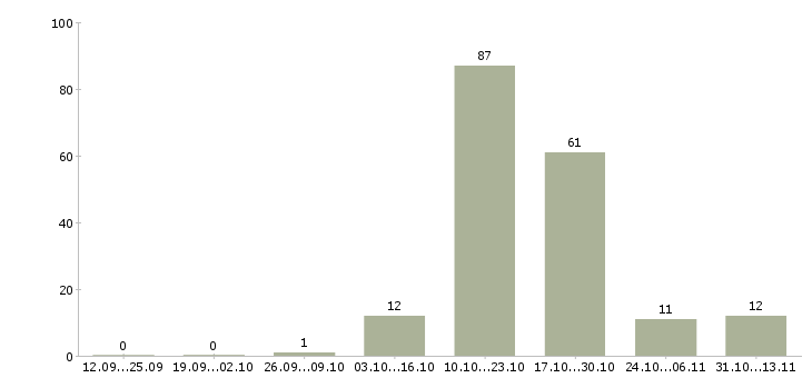 Работа «координатор автопарка»-Число вакансий «координатор автопарка» на сайте за 2 месяца