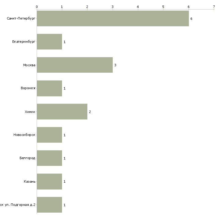 Найти работу координатор отдела закупок-Число вакансий «координатор отдела закупок» на сайте в городах Росcии