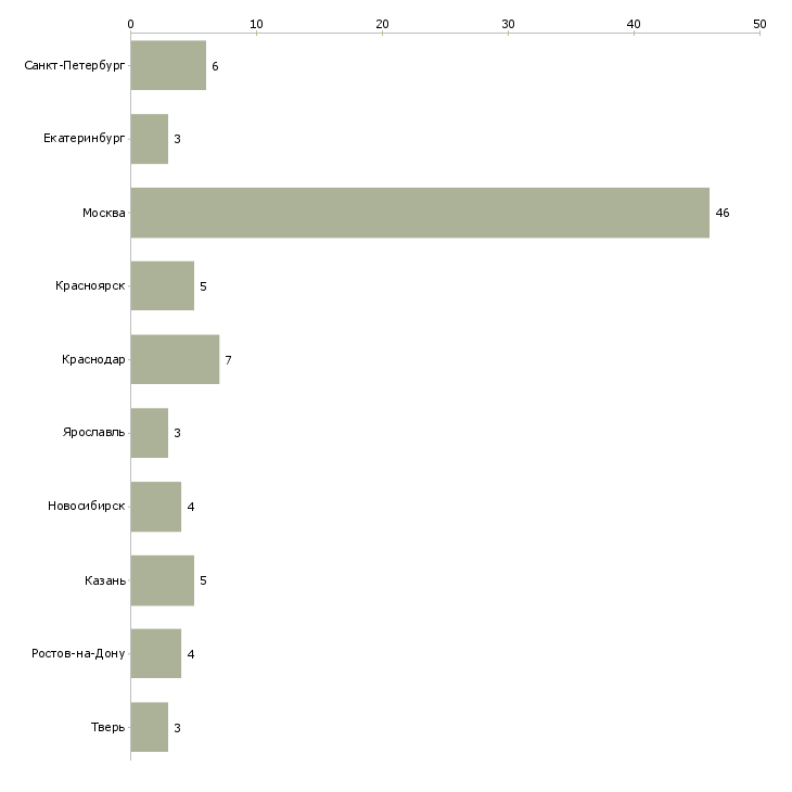 Найти работу мастер отдела технического контроля-Число вакансий «мастер отдела технического контроля» на сайте в городах Росcии