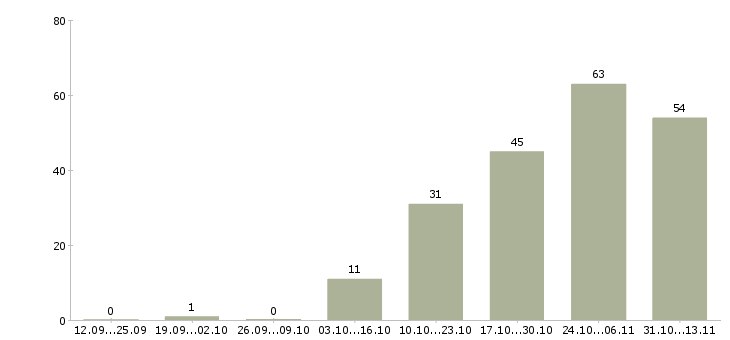 Работа «мастер отдела технического контроля»-Число вакансий «мастер отдела технического контроля» на сайте за 2 месяца